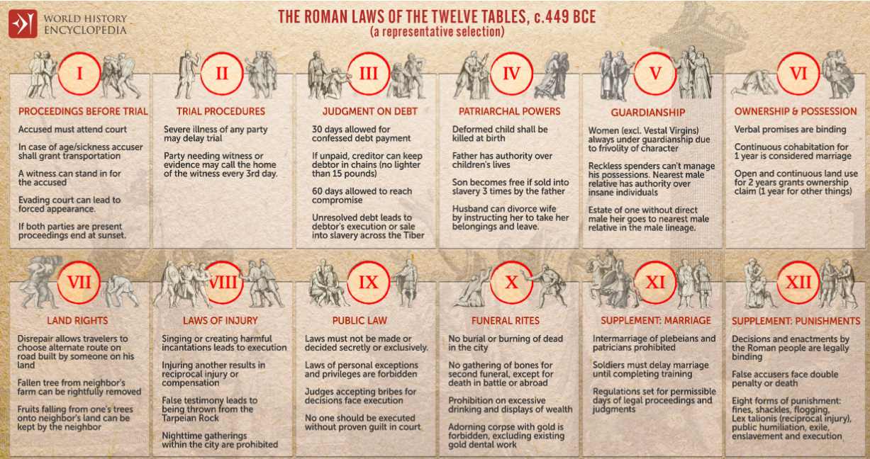 Development of Roman Legal Codification