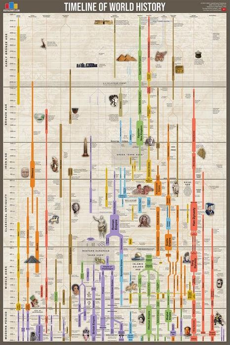 The Master Timeline